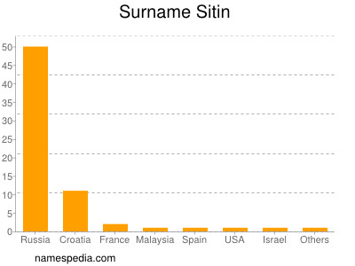 Surname Sitin