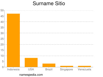 Familiennamen Sitio