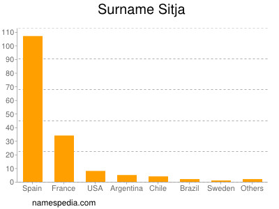 Familiennamen Sitja