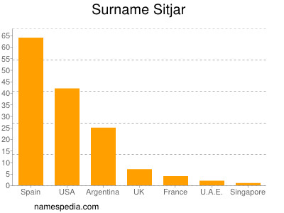 nom Sitjar