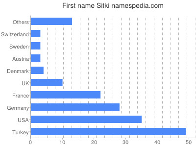 Vornamen Sitki