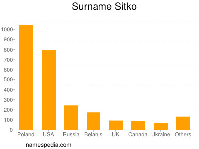 Familiennamen Sitko