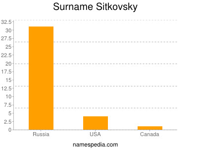 Familiennamen Sitkovsky