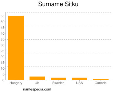 Familiennamen Sitku