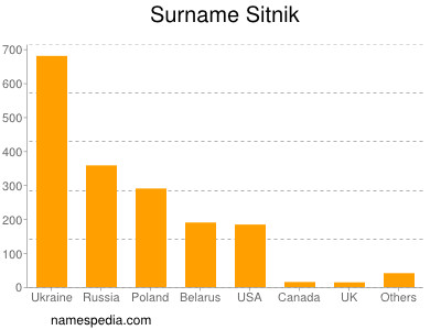 Familiennamen Sitnik