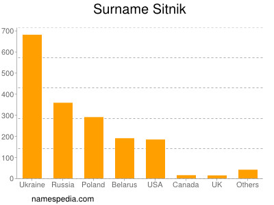 nom Sitnik