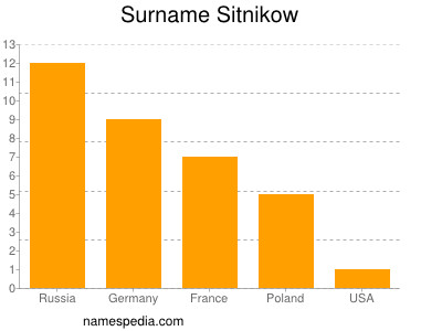 Surname Sitnikow