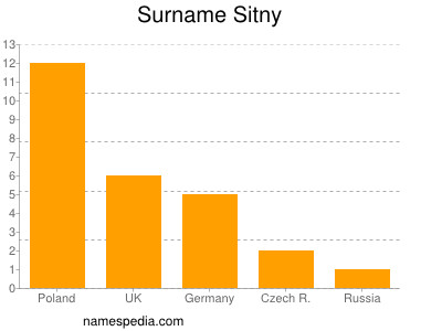 nom Sitny