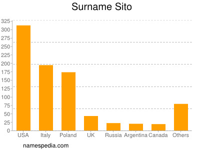Familiennamen Sito