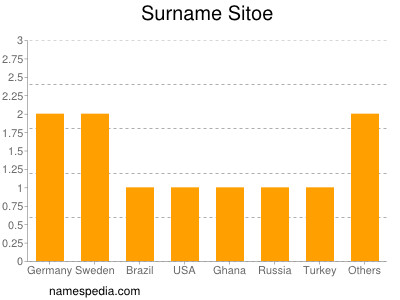 Surname Sitoe