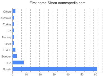 Given name Sitora