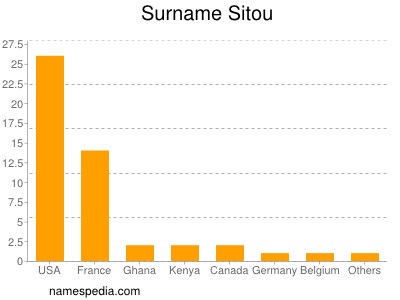 Surname Sitou