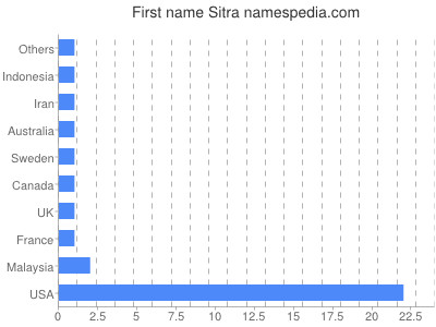 prenom Sitra