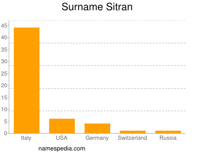 Surname Sitran