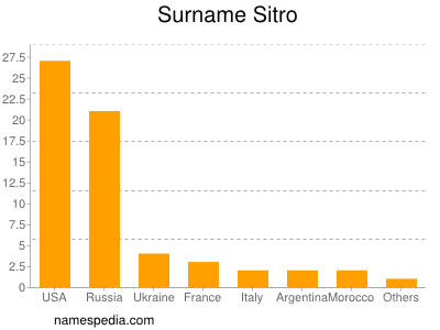 Familiennamen Sitro