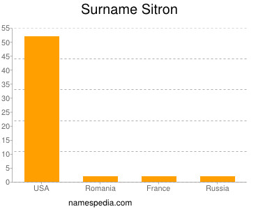 Familiennamen Sitron