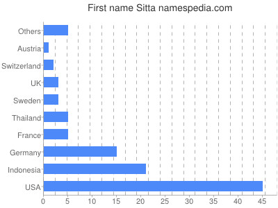 Given name Sitta