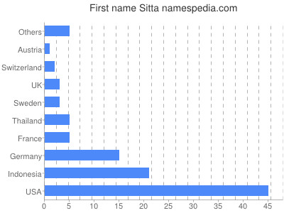 Vornamen Sitta