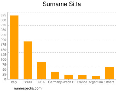 Surname Sitta