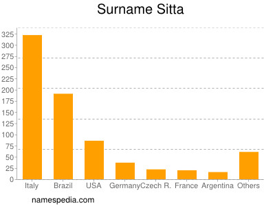 Familiennamen Sitta