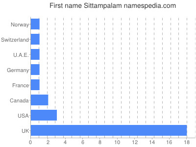 Given name Sittampalam