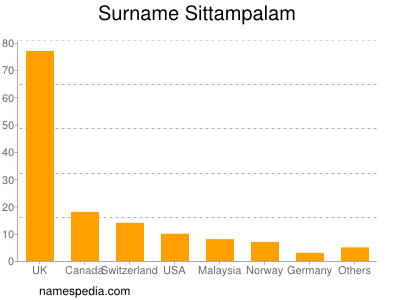 nom Sittampalam