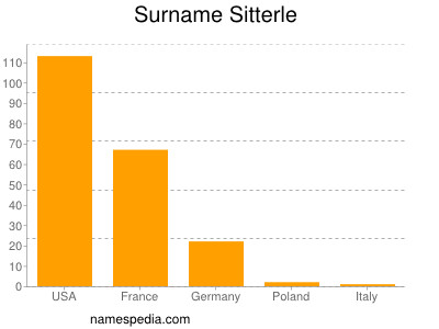 Familiennamen Sitterle