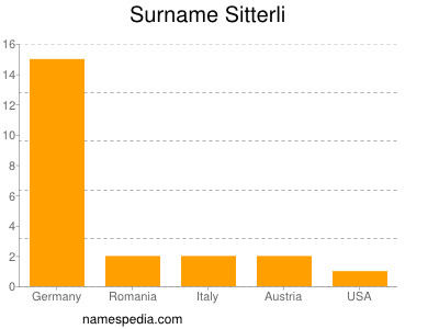 Familiennamen Sitterli