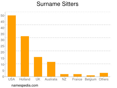 Familiennamen Sitters