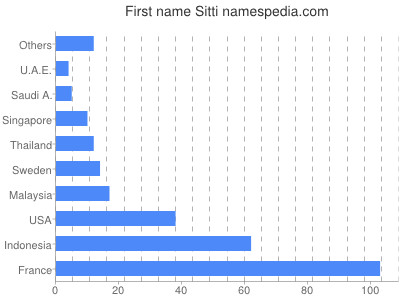 Given name Sitti