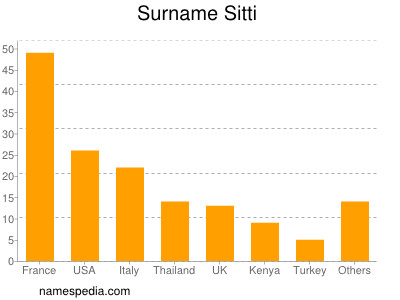 Surname Sitti