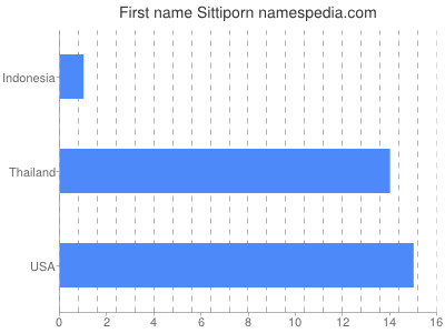 Given name Sittiporn