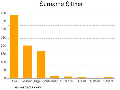 Familiennamen Sittner