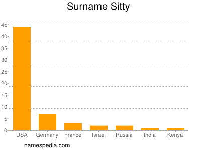 Surname Sitty