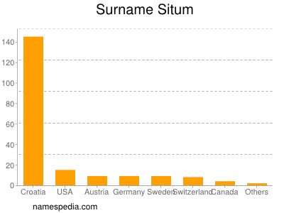 Surname Situm