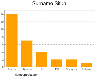 Familiennamen Situn