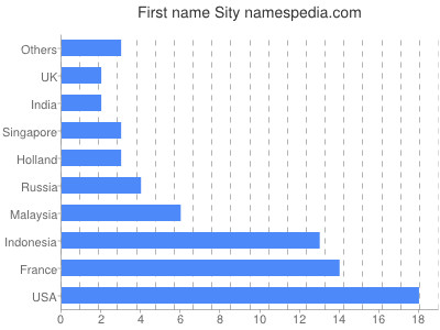 Vornamen Sity