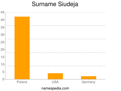 Familiennamen Siudeja