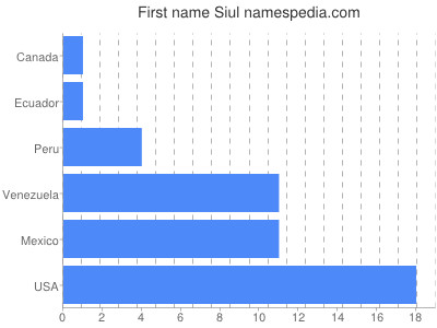 Vornamen Siul