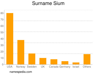 Surname Sium