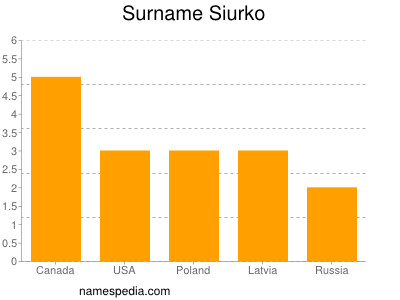 Familiennamen Siurko
