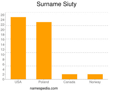 Familiennamen Siuty