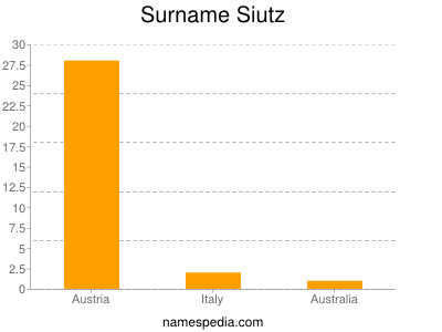 Familiennamen Siutz