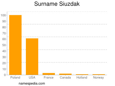 Familiennamen Siuzdak