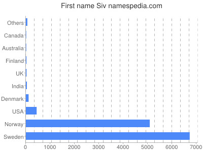 prenom Siv