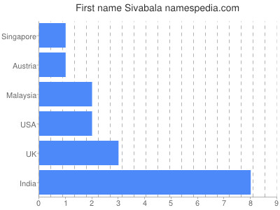 Given name Sivabala