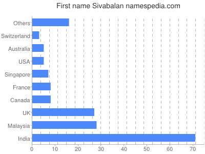 prenom Sivabalan