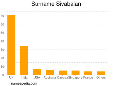 Familiennamen Sivabalan