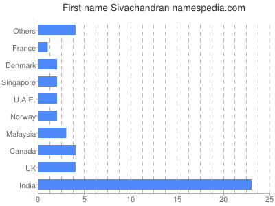 Vornamen Sivachandran