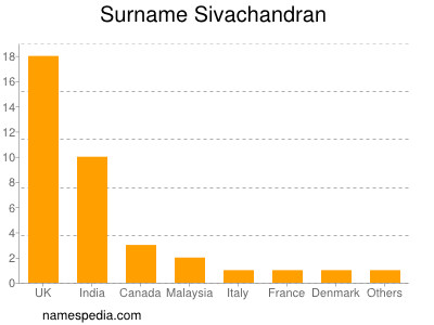 Familiennamen Sivachandran
